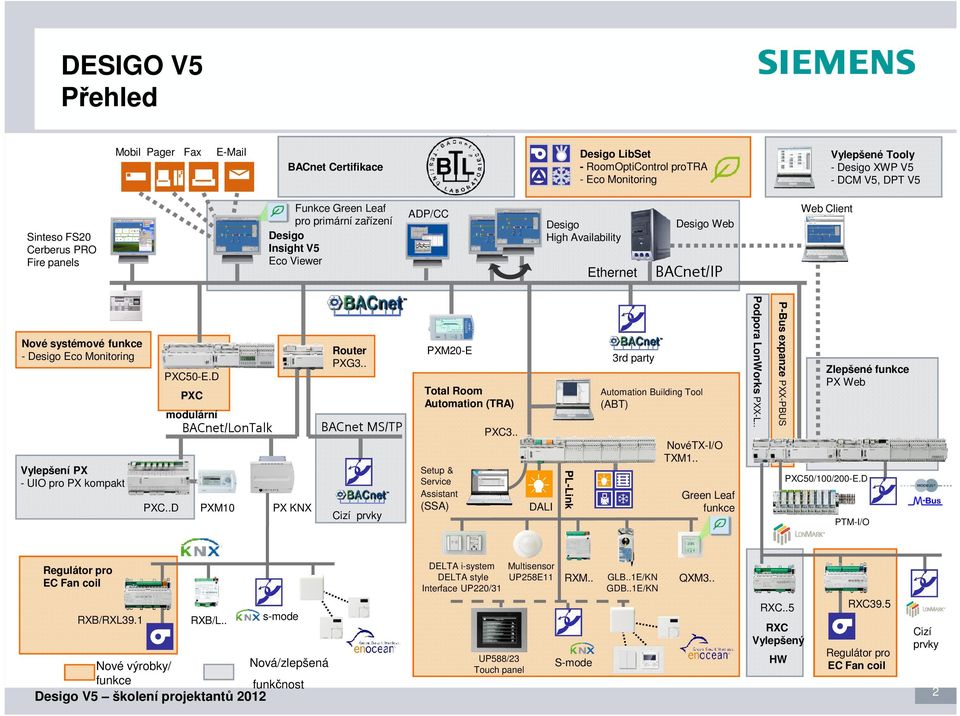 Vylepšení PX - UIO pro PX kompakt PXC..D PXC50-E.D PXC modulární BACnet/LonTalk PXM10 PX KNX Router PXG3.