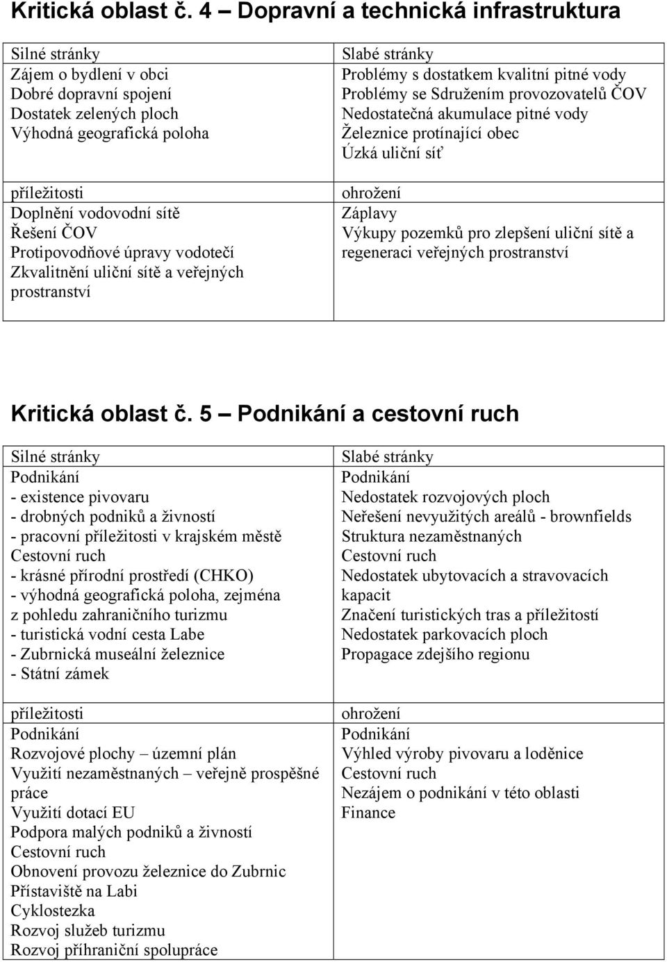 Protipovodňové úpravy vodotečí Zkvalitnění uliční sítě a veřejných prostranství Slabé stránky Problémy s dostatkem kvalitní pitné vody Problémy se Sdružením provozovatelů ČOV Nedostatečná akumulace