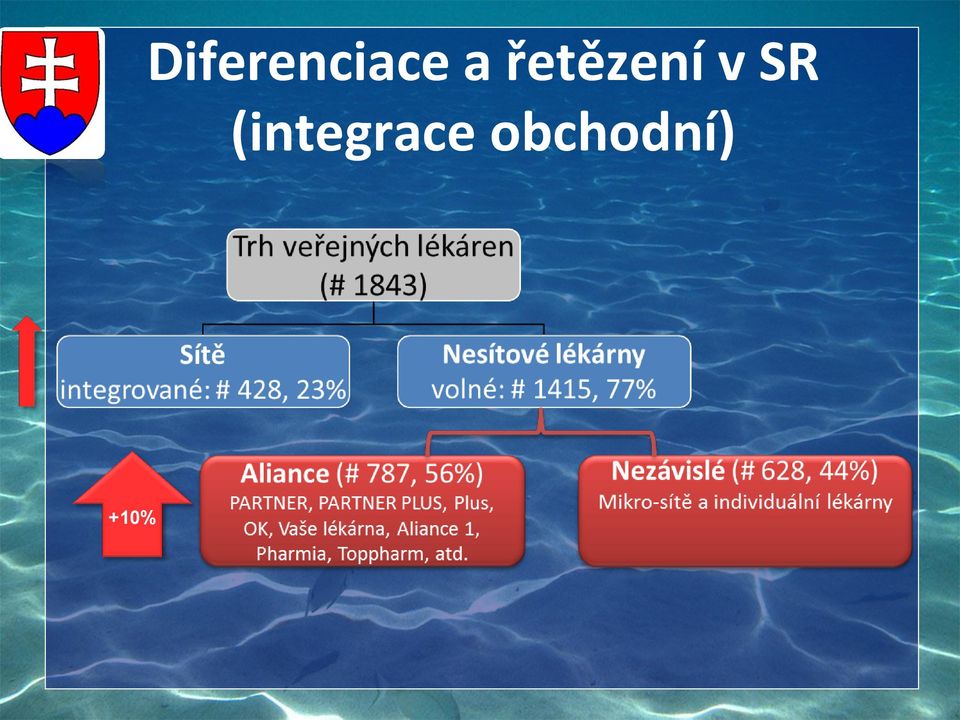 SR (integrace