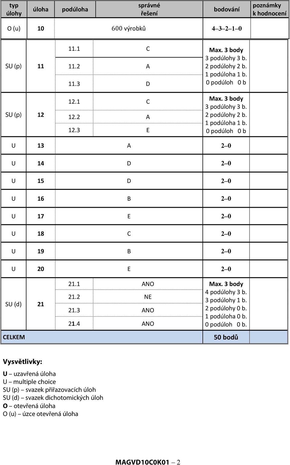 ANO Max. 3 body 2.2 NE 4 podúlohy 3 b. 3 podúlohy b. 2.3 ANO 2 podúlohy 0 b. podúloha 0 b. 2.4 ANO 0 podúloh 0 b.