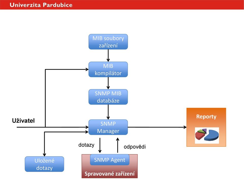 SNMP MIB databáze SNMP Manager Reporty