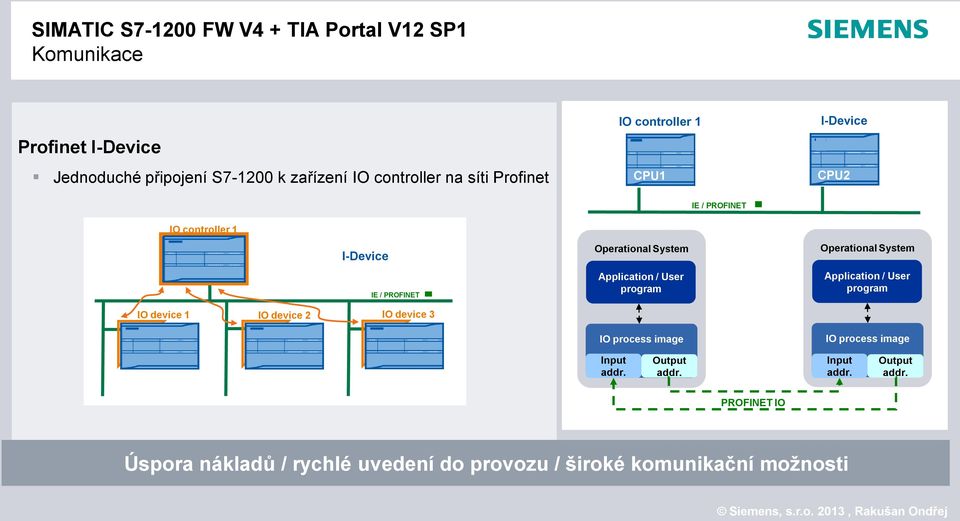 PROFINET Application / User program Application / User program IO device 1 IO device 2 IO device 3 CPU2 IO process image Input addr.