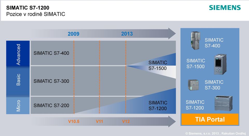 S7-1500 SIMATIC S7-400 SIMATIC S7-300 SIMATIC S7-300