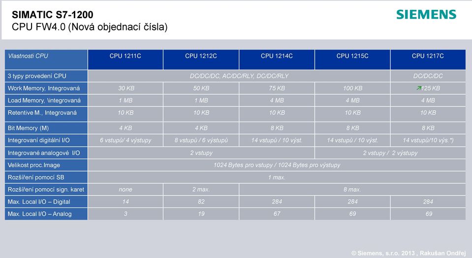 100 KB 125 KB Load Memory, \integrovaná 1 MB 1 MB 4 MB 4 MB 4 MB Retentive M.