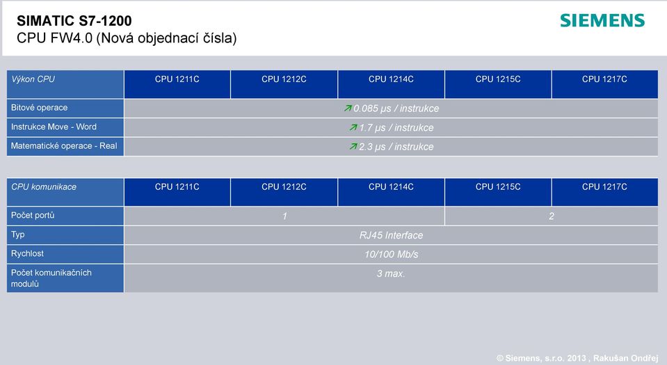 operace Instrukce Move - Word Matematické operace - Real 0.085 µs / instrukce 1.