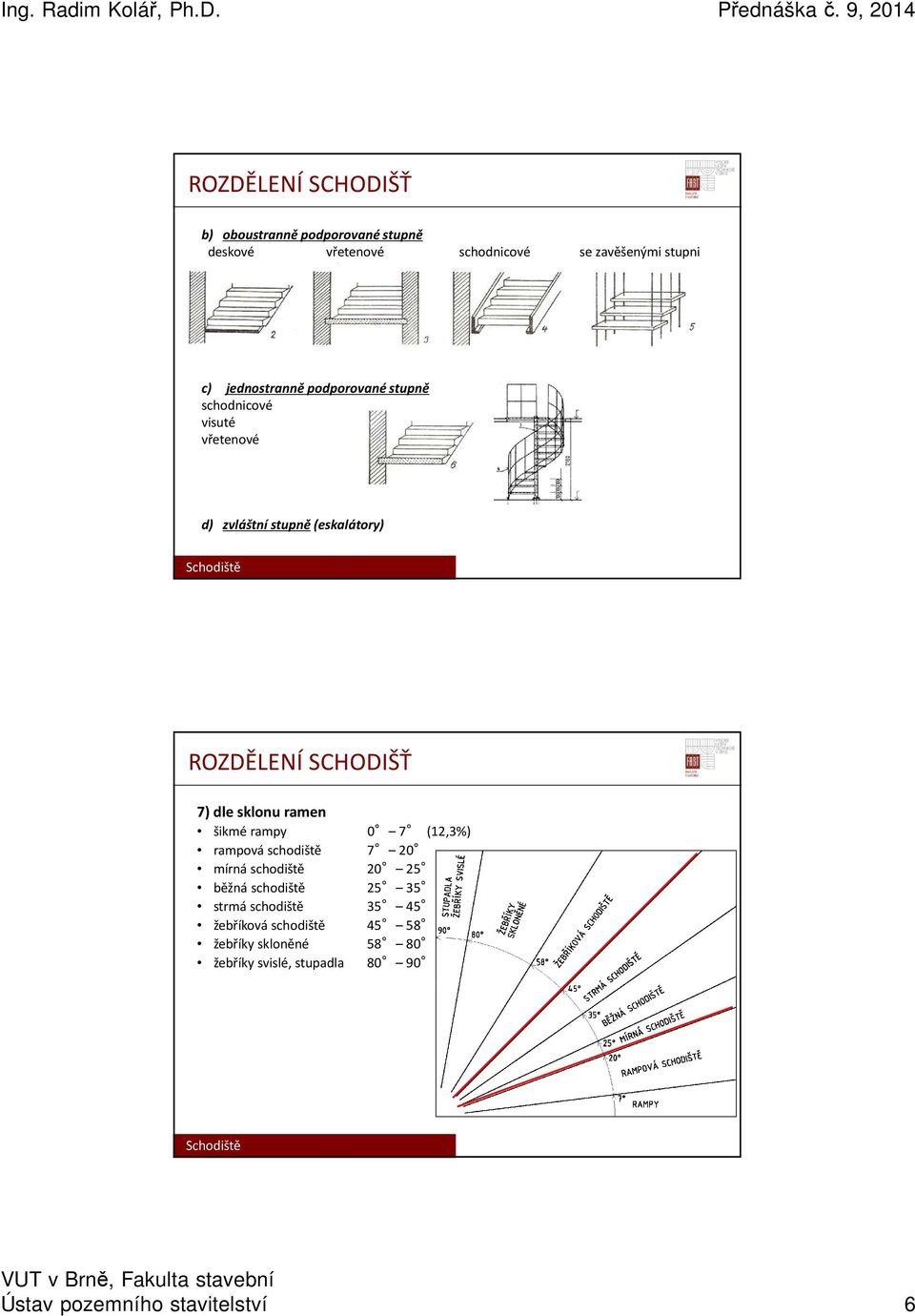 dle sklonu ramen šikmé rampy 0 7 (12,3%) rampová schodiště 7 20 mírná schodiště 20 25 běžná schodiště 25 35 strmá