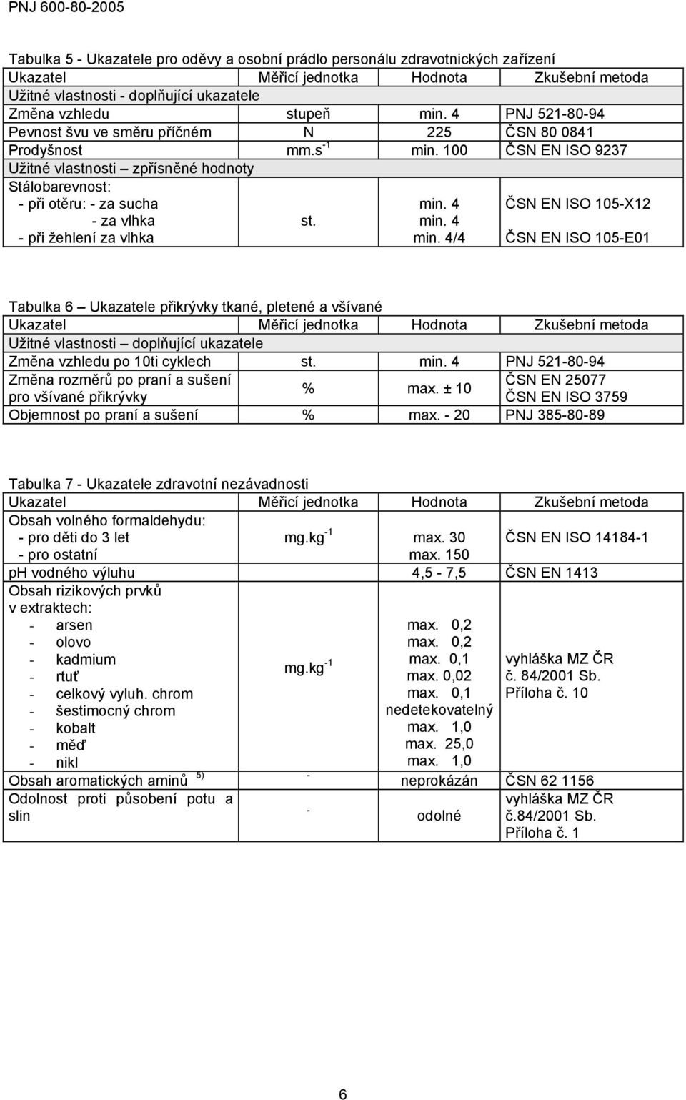 /4 ČSN EN ISO 105-E01 Tabulka 6 Ukazatele přikrývky tkané, pletené a všívané Užitné vlastnosti doplňující ukazatele Změna vzhledu po 10ti cyklech st.