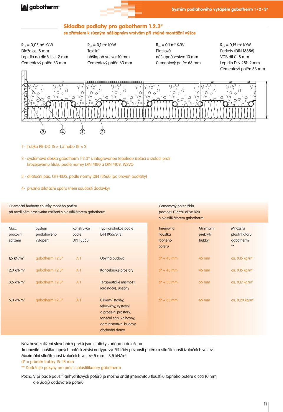 mm Cementový potěr: 63 mm R λb = 0,1 m 2 K/W Plastová nášlapná vrstva: 10 mm Cementový potěr: 63 mm R λb = 0,15 m 2 K/W Parkety (DIN 18356) VOB díl C: 8 mm Lepidlo DIN 281: 2 mm Cementový potěr: 63