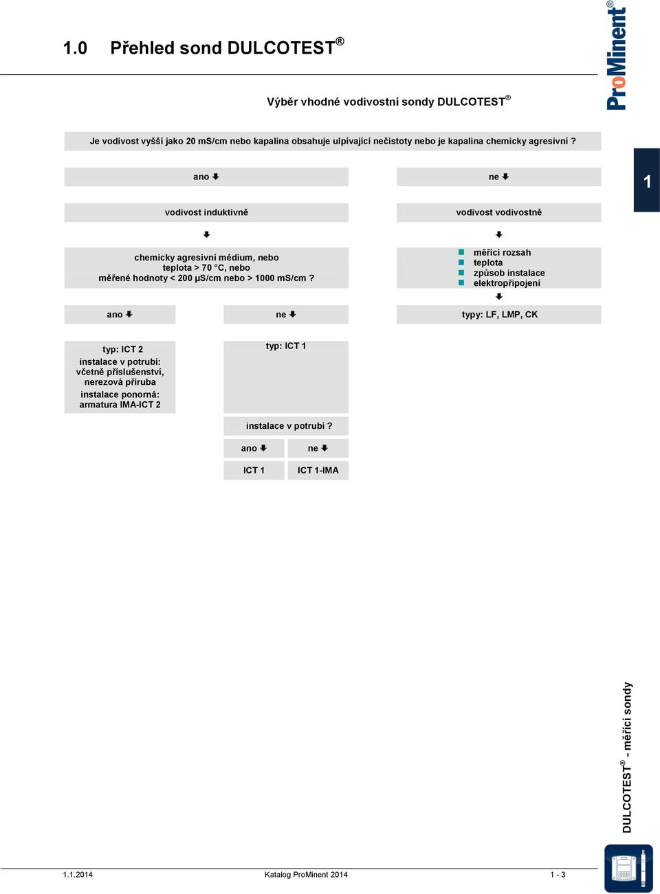 chemicky agresivní? ano ne 1 vodivost induktivně chemicky agresivní médium, nebo teplota > 70 C, nebo měřené hodnoty < 200 µs/cm nebo > 1000 ms/cm?