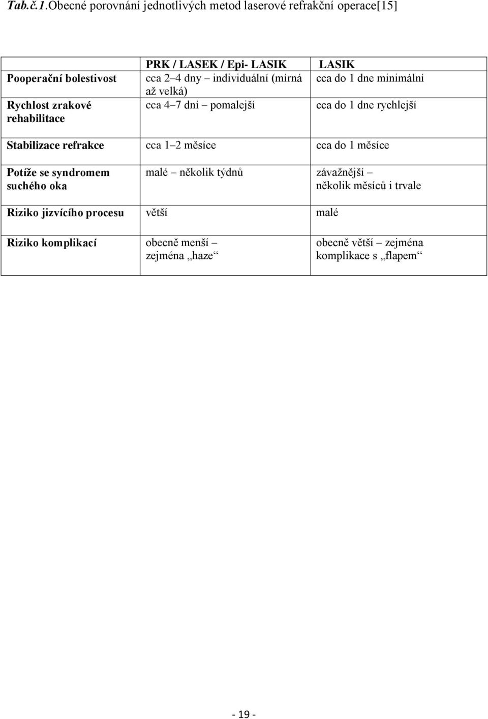 Epi- LASIK cca 2 4 dny individuální (mírná aţ velká) cca 4 7 dní pomalejší LASIK cca do 1 dne minimální cca do 1 dne rychlejší