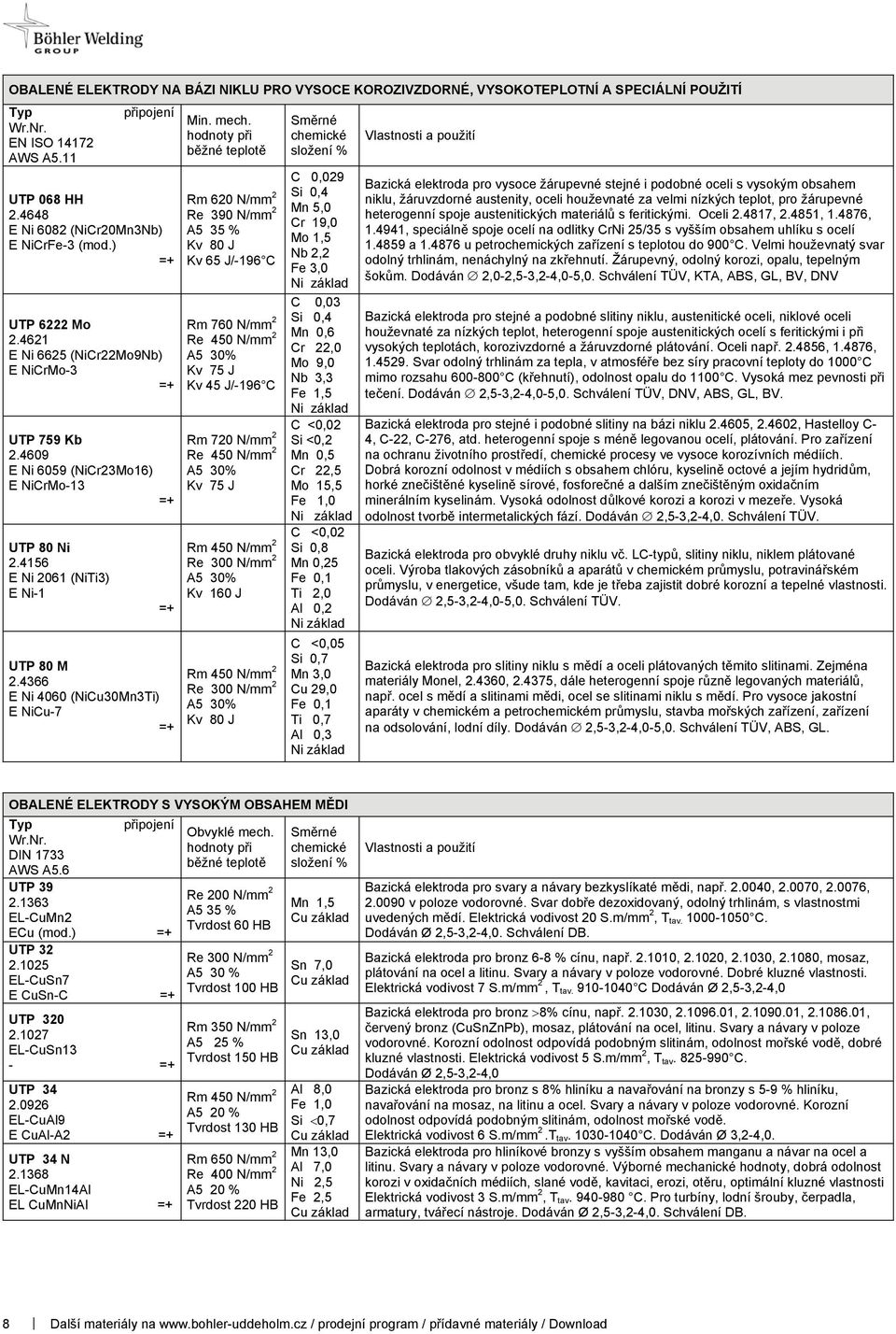 4366 E Ni 4060 (NiCu30Mn3Ti) E NiCu-7 Rm 620 N/mm 2 Re 390 N/mm 2 Kv 80 J Kv 65 J/-196 C Rm 760 N/mm 2 Re 450 N/mm 2 A5 30% Kv 75 J Kv 45 J/-196 C Rm 720 N/mm 2 Re 450 N/mm 2 A5 30% Kv 75 J Rm 450