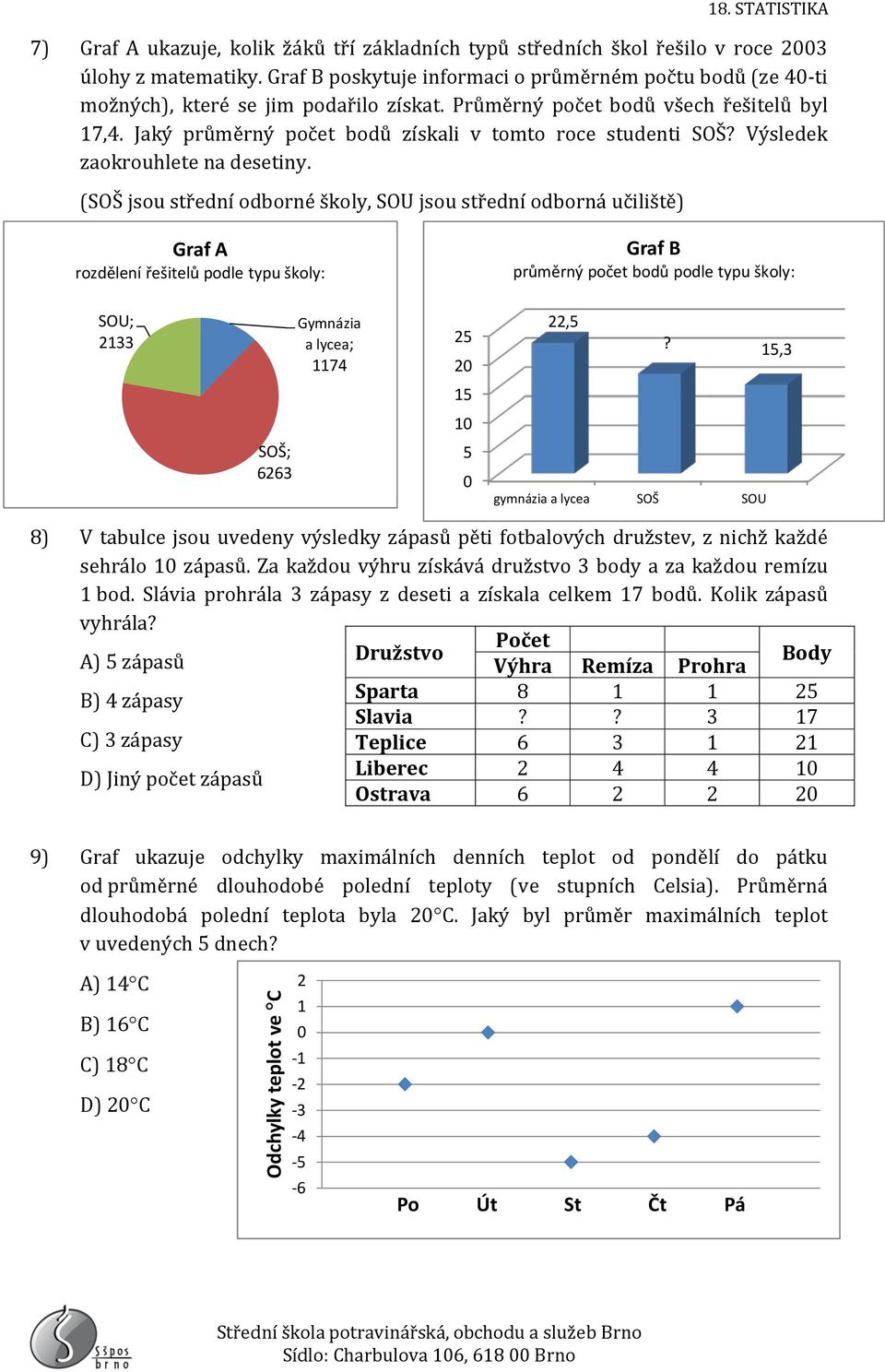 (SOŠ jsou střední odborné školy, SOU jsou střední odborná učiliště) Graf A rozdělení řešitelů podle typu školy: Graf B průměrný počet bodů podle typu školy: SOU; 2133 Gymnázia a lycea; 1174 25 2 22,5?