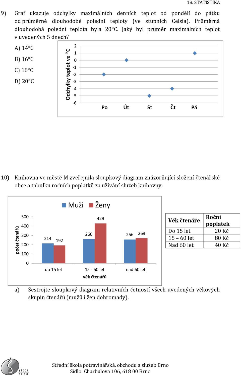 A) 14 C B) 16 C C) 18 C D) 2 C Odchylky teplot ve C 2 1-1 -2-3 -4-5 -6 Po Út St Čt Pá 1) Knihovna ve městě M zveřejnila sloupkový diagram znázorňující složení čtenářské obce a tabulku