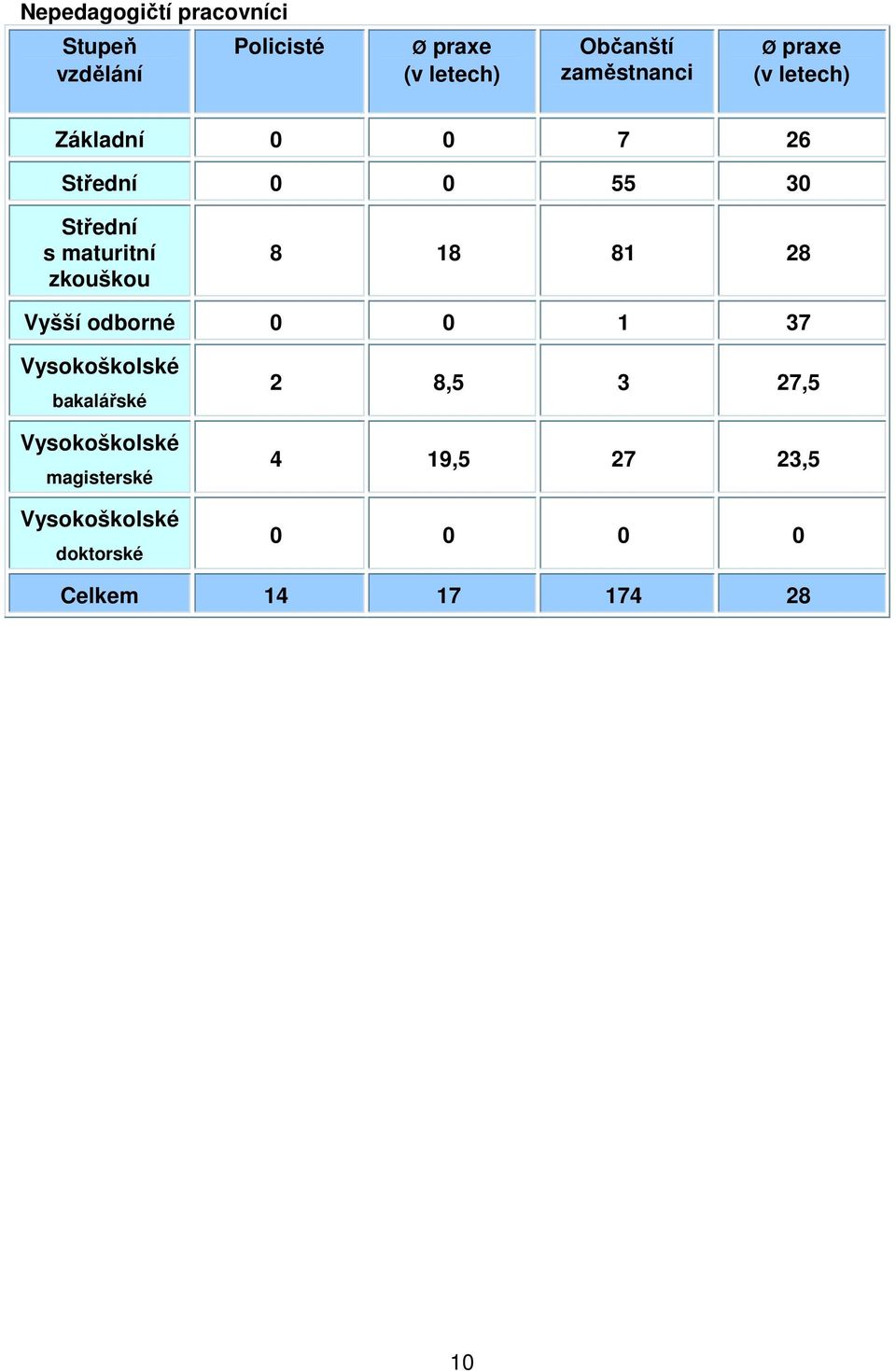 maturitní zkouškou 8 18 81 28 Vyšší odborné 0 0 1 37 Vysokoškolské bakalářské