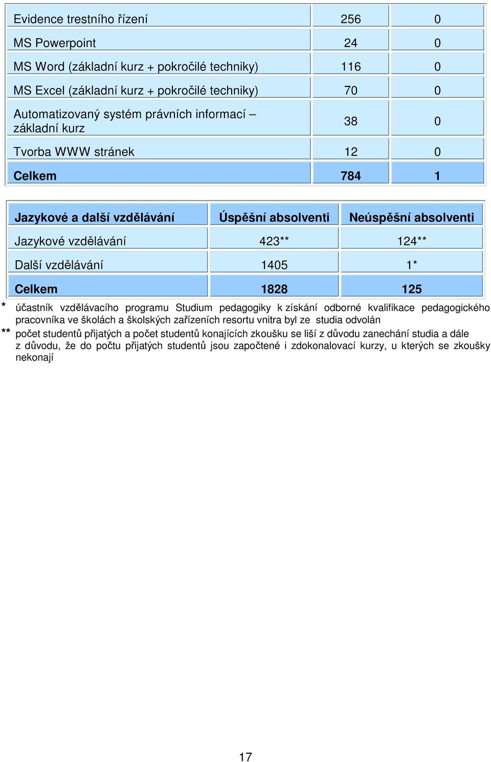 * účastník vzdělávacího programu Studium pedagogiky k získání odborné kvalifikace pedagogického pracovníka ve školách a školských zařízeních resortu vnitra byl ze studia odvolán ** počet studentů