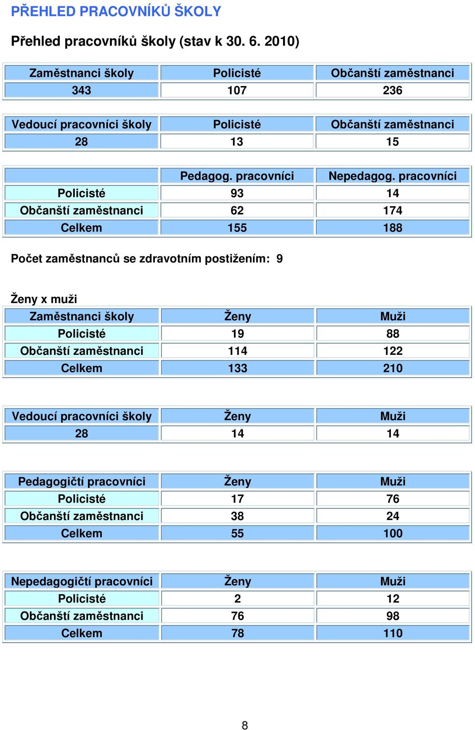 pracovníci Policisté 93 14 Občanští zaměstnanci 62 174 Celkem 155 188 Počet zaměstnanců se zdravotním postižením: 9 Ženy x muži Zaměstnanci školy Ženy Muži Policisté