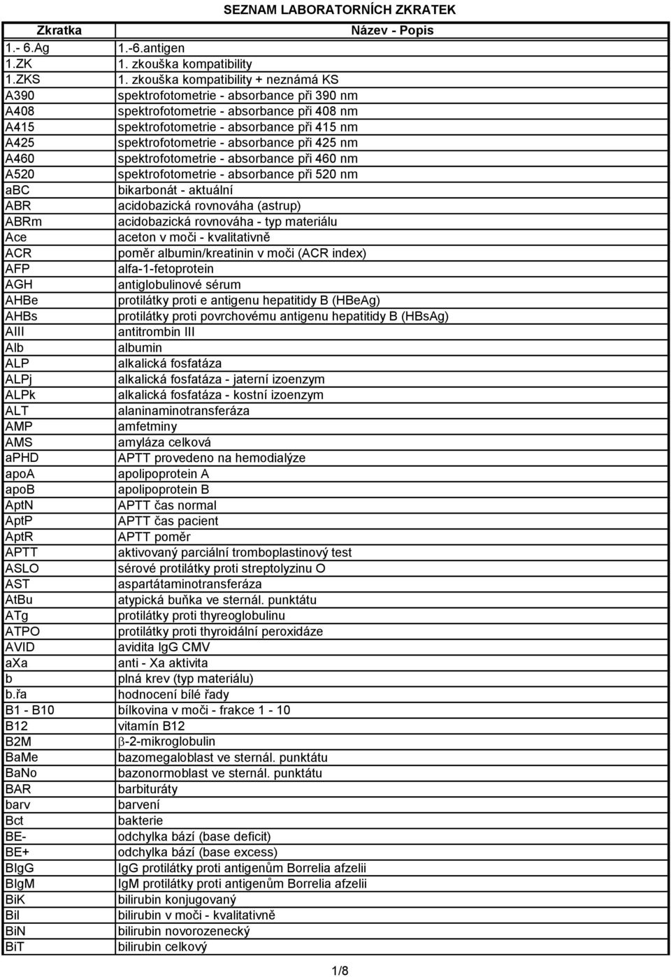 - absorbance při 425 nm A460 spektrofotometrie - absorbance při 460 nm A520 spektrofotometrie - absorbance při 520 nm abc bikarbonát - aktuální ABR acidobazická rovnováha (astrup) ABRm acidobazická