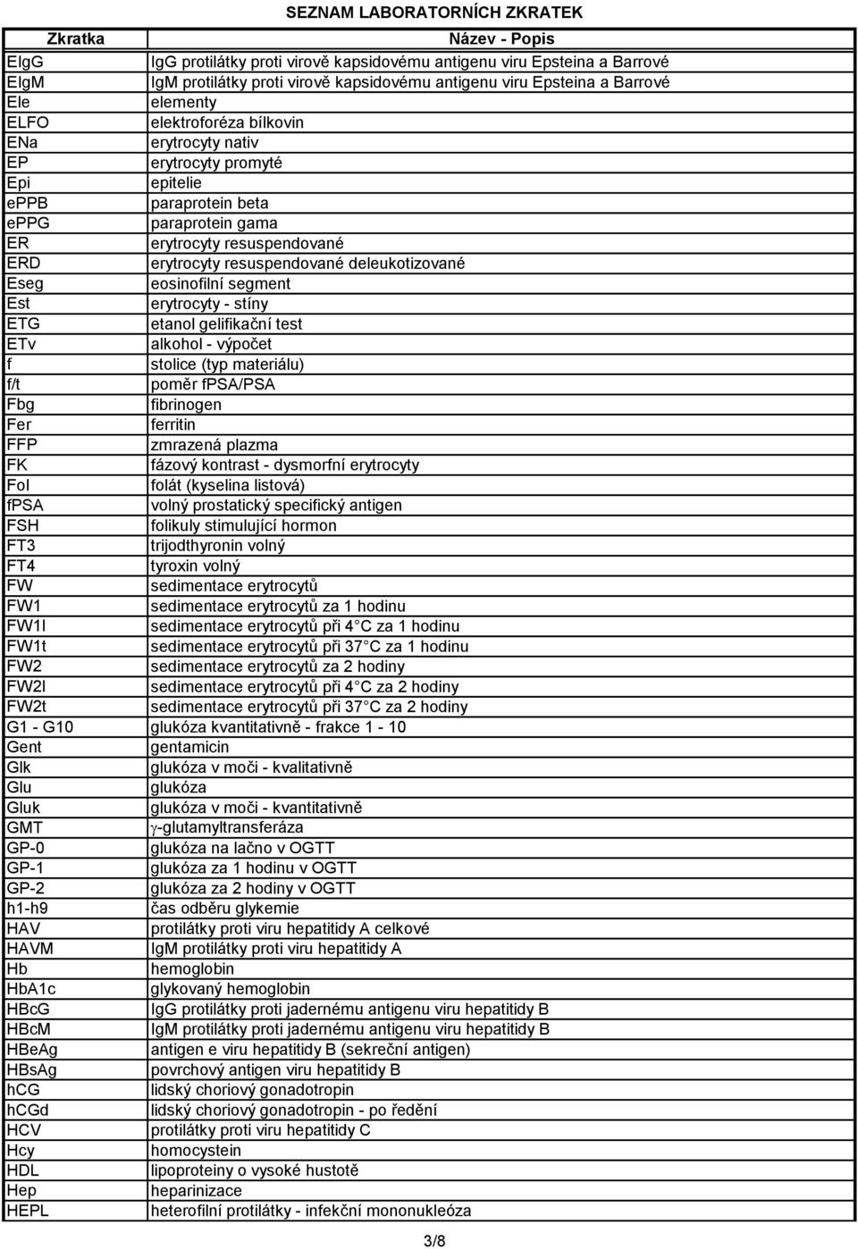Est erytrocyty - stíny ETG etanol gelifikační test ETv alkohol - výpočet f stolice (typ materiálu) f/t poměr fpsa/psa Fbg fibrinogen Fer ferritin FFP zmrazená plazma FK fázový kontrast - dysmorfní