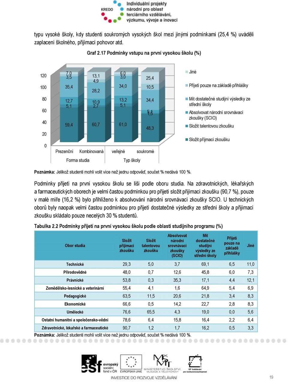 veřejné soukromé Forma studia Typ školy Jiné Přijetí pouze na základě přihlášky Mít dostatečné studijní výsledky ze střední školy Absolvovat národní srovnávací zkoušky (SCIO) Složit talentovou