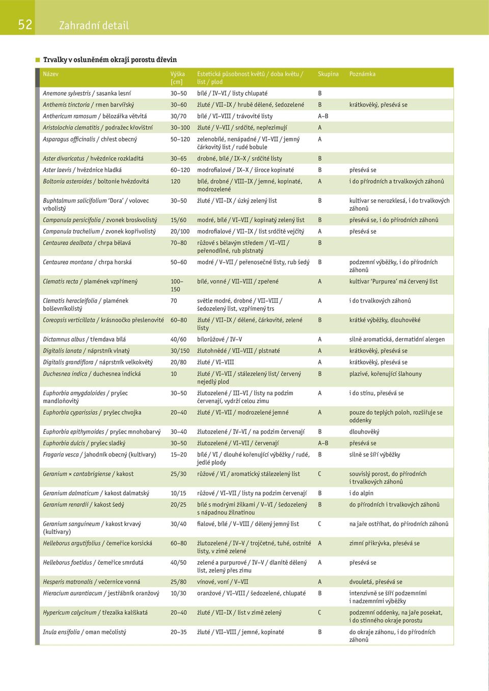 listy ristolochia clematitis / podražec křovištní 30 100 žluté / V VII / srdčité, nepřezimují sparagus officinalis / chřest obecný 50 120 zelenobílé, nenápadné / VI VII / jemný čárkovitý list / rudé