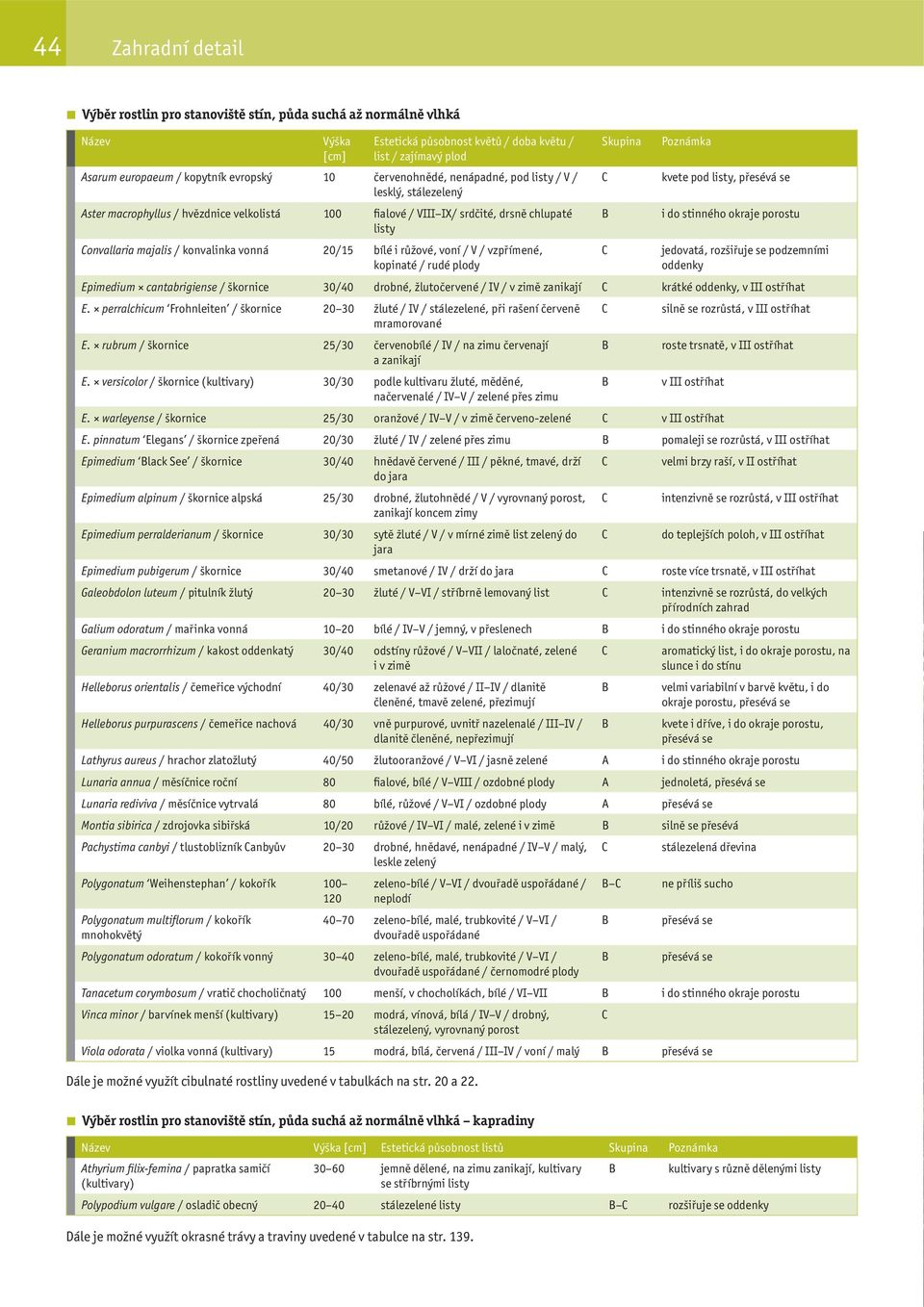 20/15 bílé i růžové, voní / V / vzpřímené, kopinaté / rudé plody Skupina C C Poznámka kvete pod listy, přesévá se i do stinného okraje porostu jedovatá, rozšiřuje se podzemními oddenky Epimedium