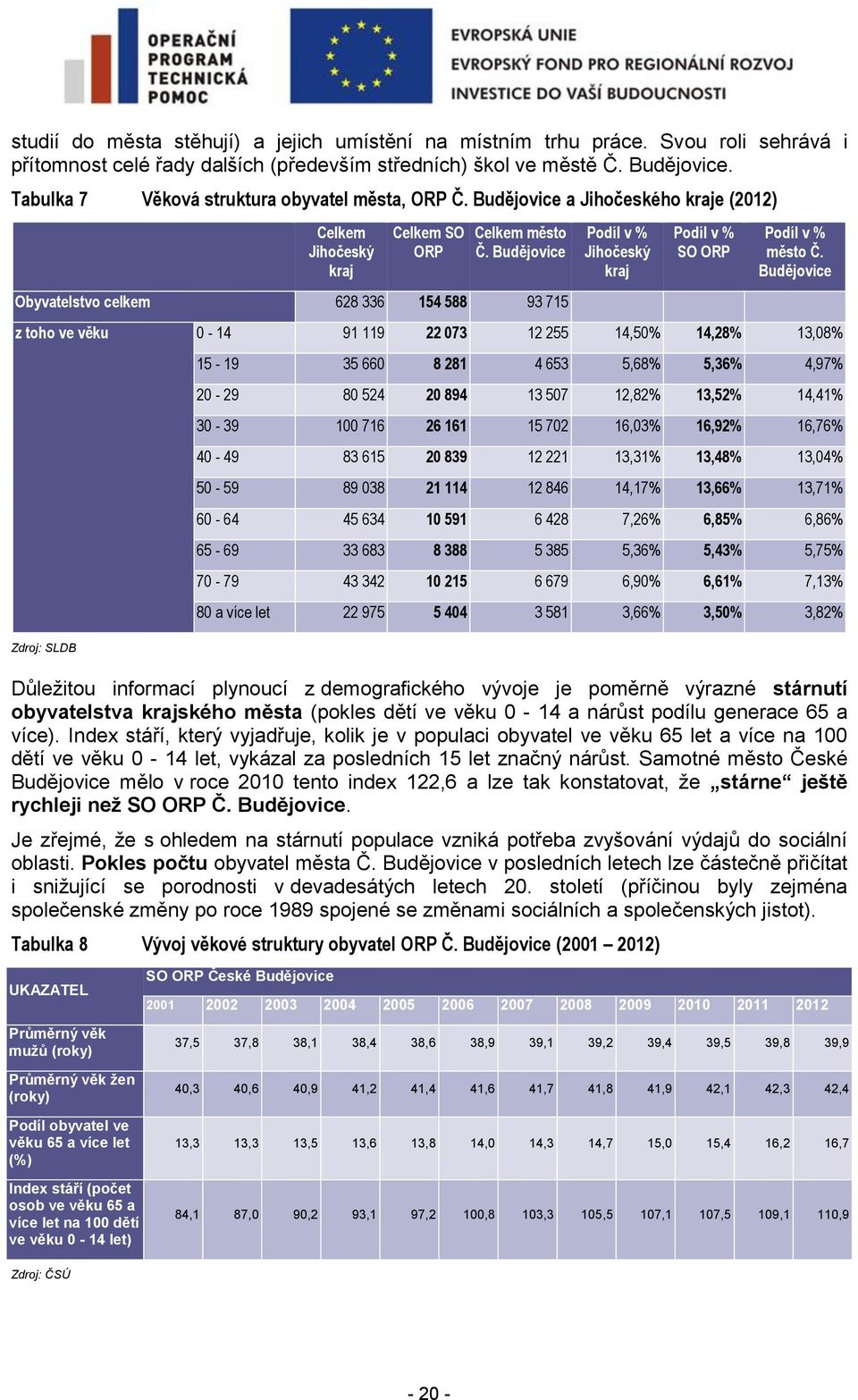 Budějovice Obyvatelstvo celkem 628 336 154 588 93 715 Podíl v % Jihočeský kraj Podíl v % SO ORP Podíl v % město Č.