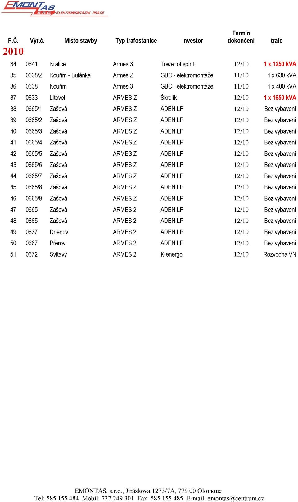 0638 Kouřim Armes 3 GBC - elektromontáže 11/10 1 x 400 kva 37 0633 Litovel ARMES Z Škrdlík 12/10 1 x 1650 kva 38 0665/1 Zašová ARMES Z ADEN LP 12/10 Bez vybavení 39 0665/2 Zašová ARMES Z ADEN LP
