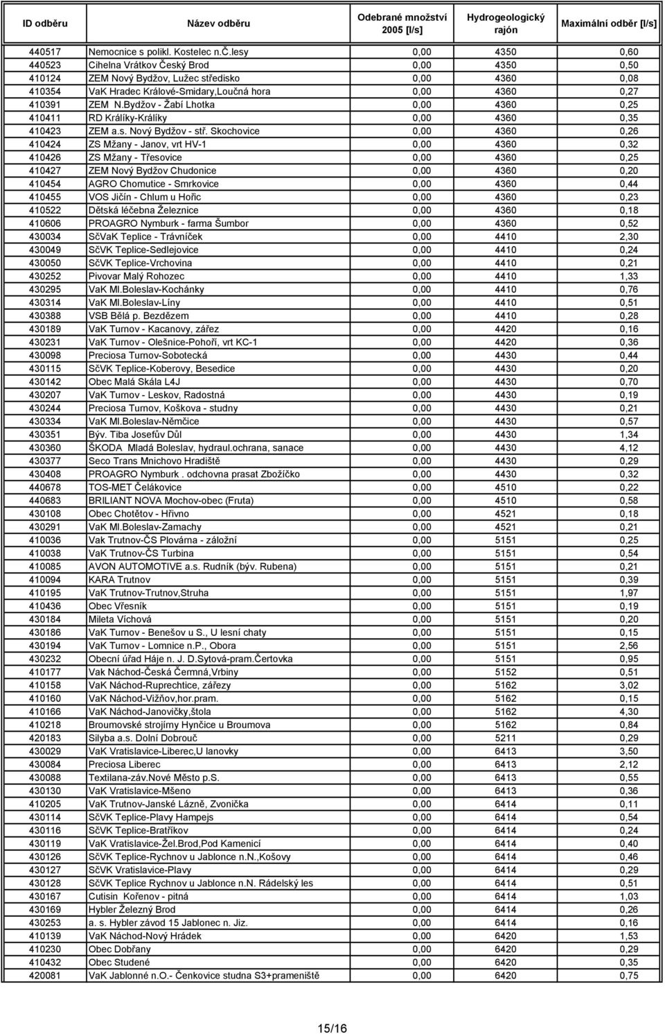 Bydžov - Žabí Lhotka 0,00 4360 0,25 410411 RD Králíky-Králíky 0,00 4360 0,35 410423 ZEM a.s. Nový Bydžov - stř.