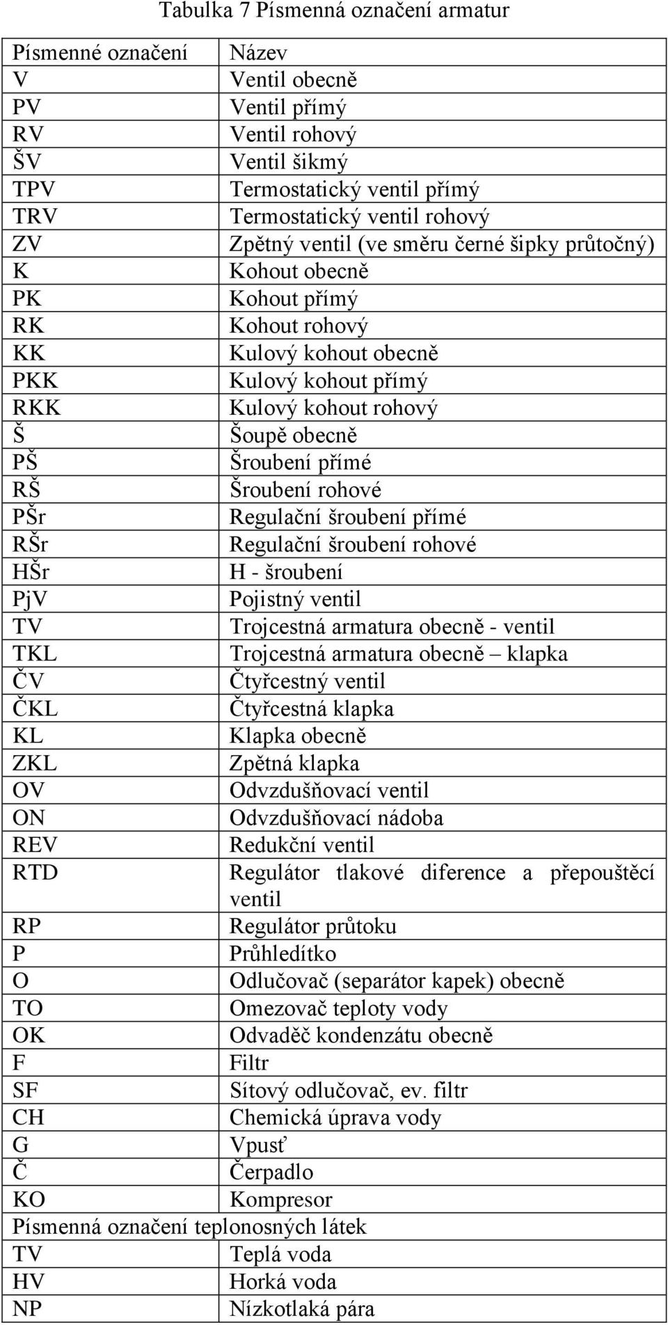 Šroubení rohové PŠr Regulační šroubení přímé RŠr Regulační šroubení rohové HŠr H - šroubení PjV Pojistný ventil TV Trojcestná armatura obecně - ventil TKL Trojcestná armatura obecně klapka ČV