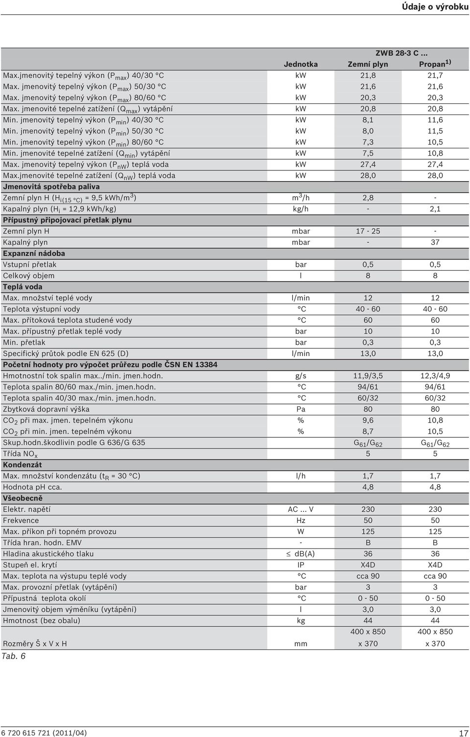 jmenovitý tepelný výkon (P min ) 50/30 C kw 8,0 11,5 Min. jmenovitý tepelný výkon (P min ) 80/60 C kw 7,3 10,5 Min. jmenovité tepelné zatížení (Q min ) vytápění kw 7,5 10,8 Max.