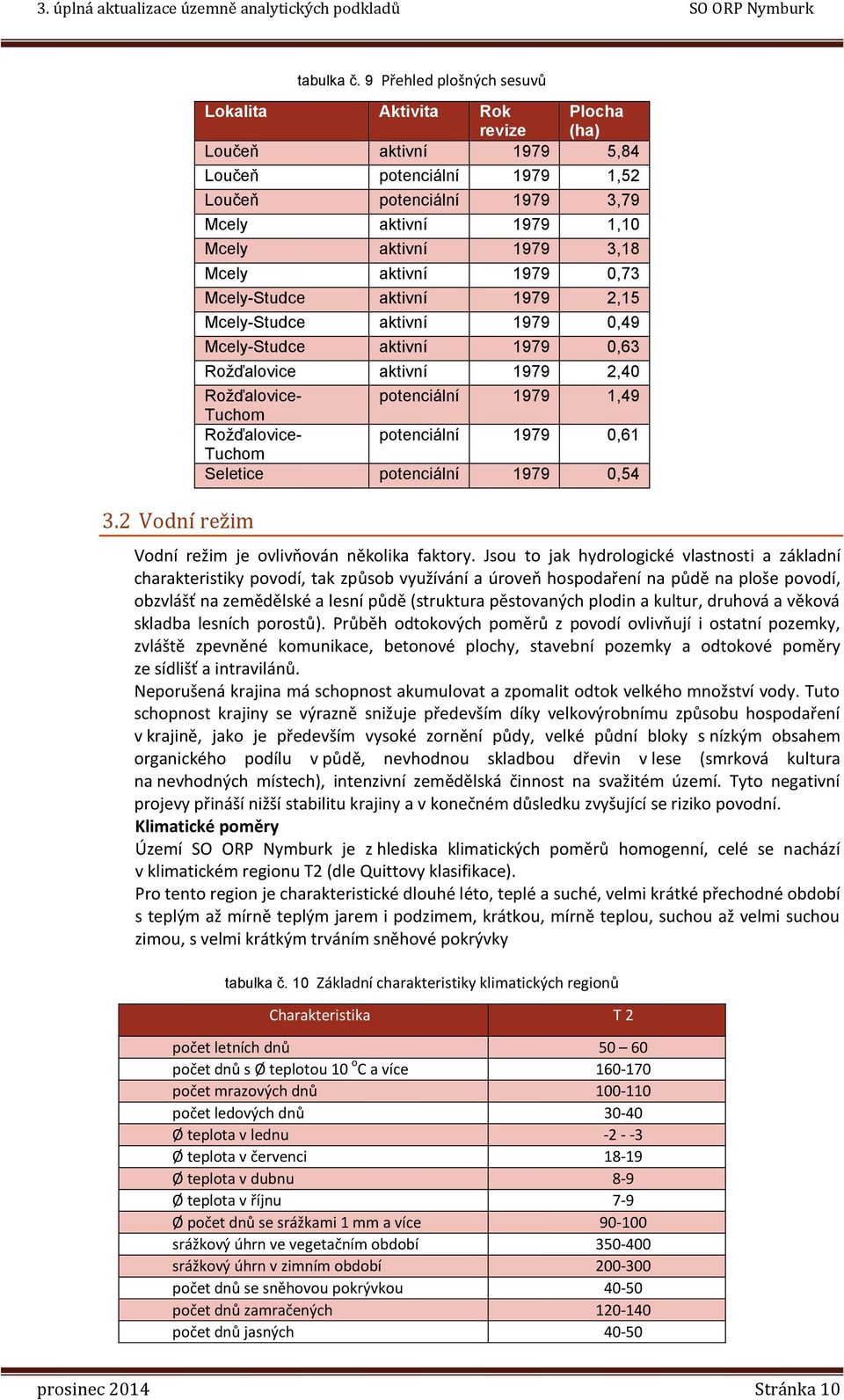 Mcely aktivní 1979 0,73 Mcely-Studce aktivní 1979 2,15 Mcely-Studce aktivní 1979 0,49 Mcely-Studce aktivní 1979 0,63 Rožďalovice aktivní 1979 2,40 Rožďalovice- potenciální 1979 1,49 Tuchom
