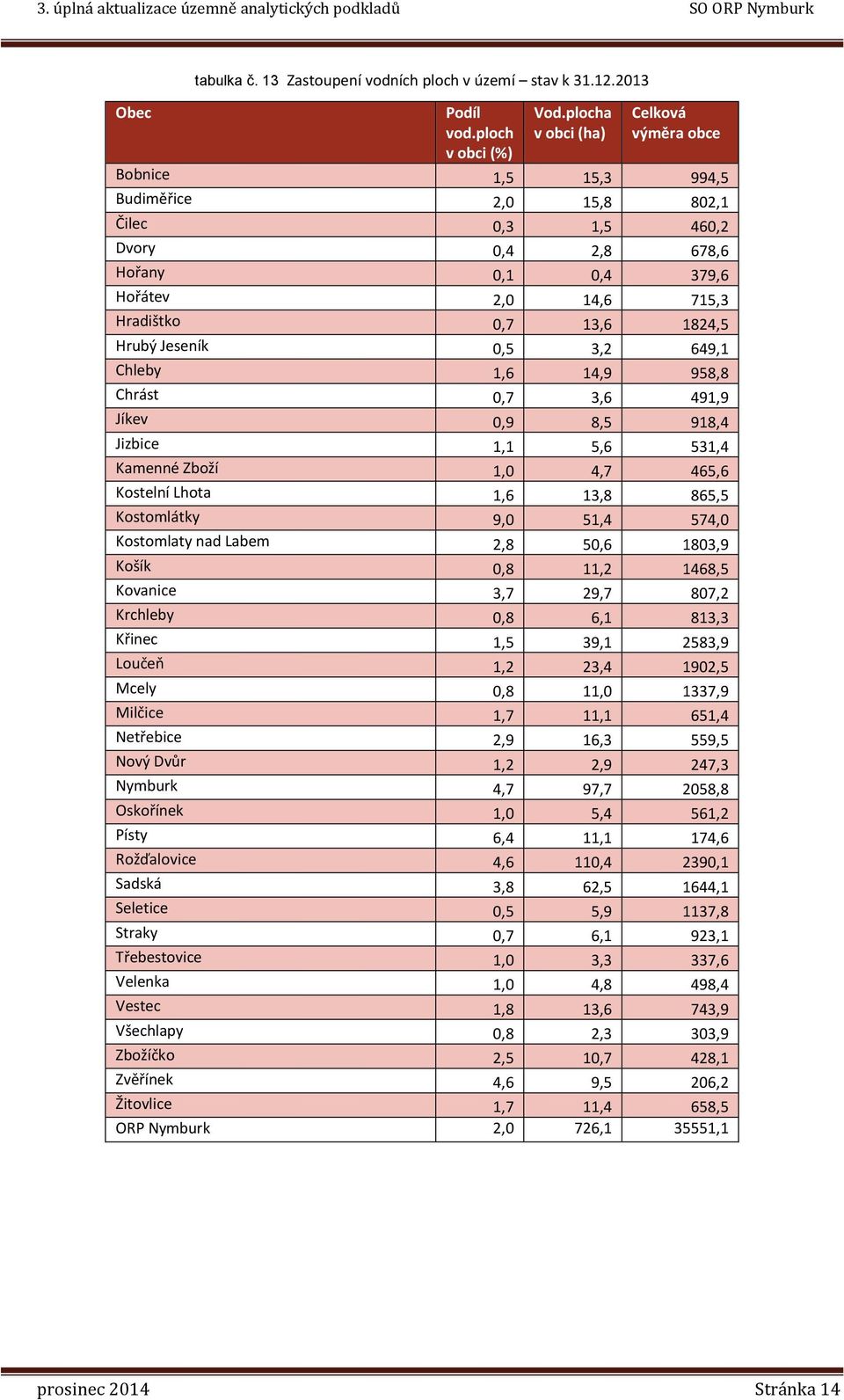 Hrubý Jeseník 0,5 3,2 649,1 Chleby 1,6 14,9 958,8 Chrást 0,7 3,6 491,9 Jíkev 0,9 8,5 918,4 Jizbice 1,1 5,6 531,4 Kamenné Zboží 1,0 4,7 465,6 Kostelní Lhota 1,6 13,8 865,5 Kostomlátky 9,0 51,4 574,0