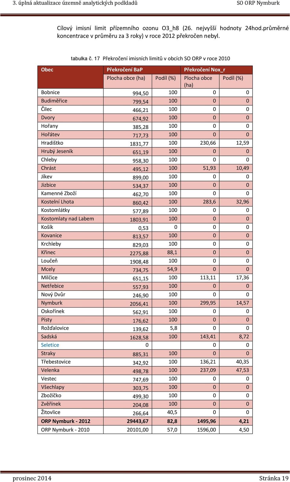 Čilec 466,21 100 0 0 Dvory 674,92 100 0 0 Hořany 385,28 100 0 0 Hořátev 717,73 100 0 0 Hradištko 1831,77 100 230,66 12,59 Hrubý Jeseník 651,19 100 0 0 Chleby 958,30 100 0 0 Chrást 495,12 100 51,93