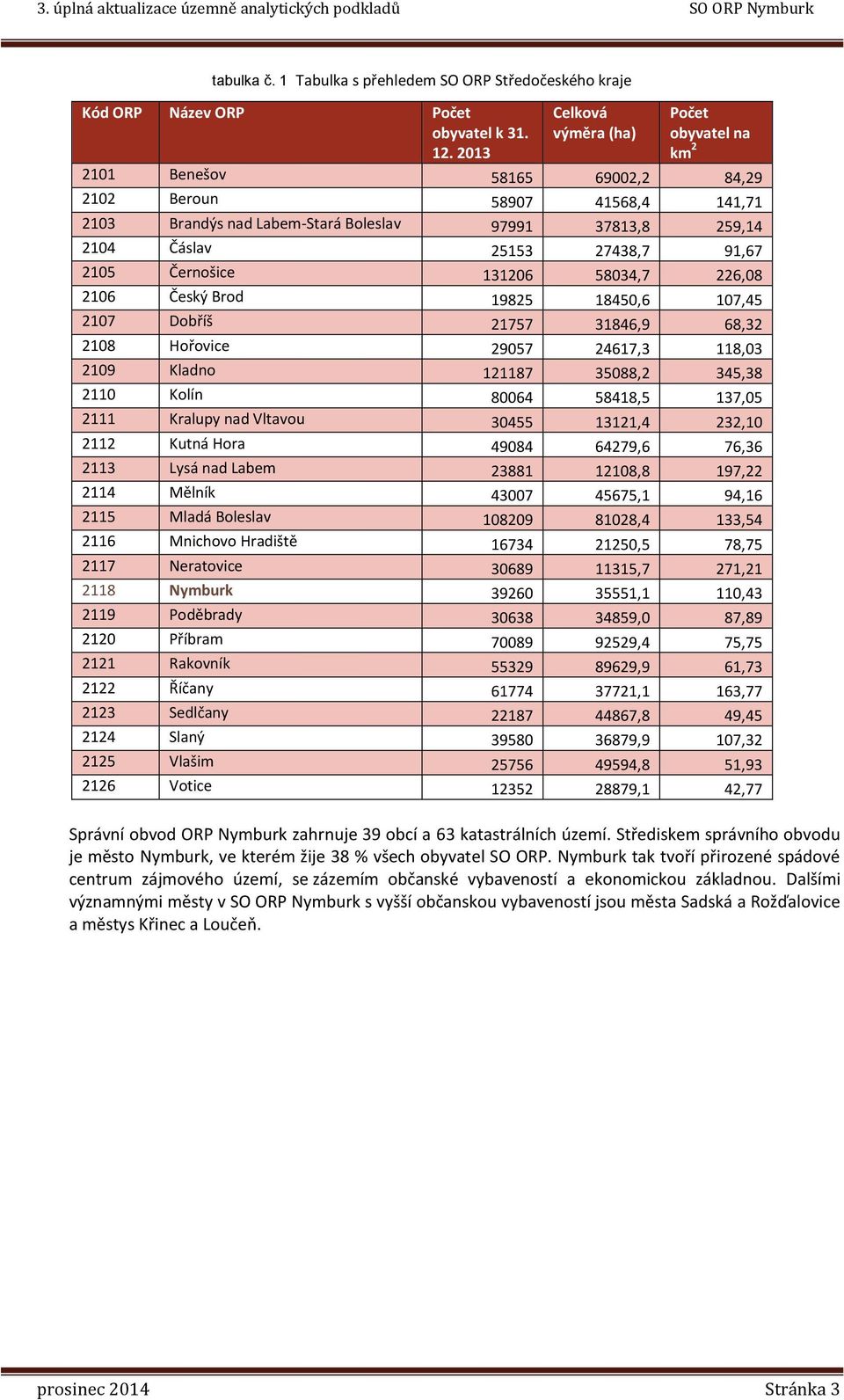 91,67 2105 Černošice 131206 58034,7 226,08 2106 Český Brod 19825 18450,6 107,45 2107 Dobříš 21757 31846,9 68,32 2108 Hořovice 29057 24617,3 118,03 2109 Kladno 121187 35088,2 345,38 2110 Kolín 80064
