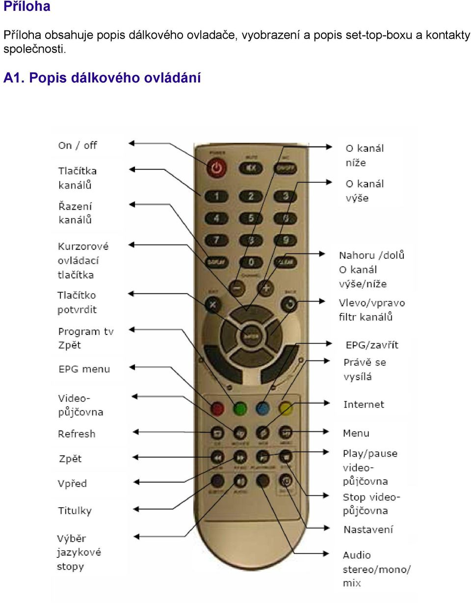 popis set-top-boxu a kontakty