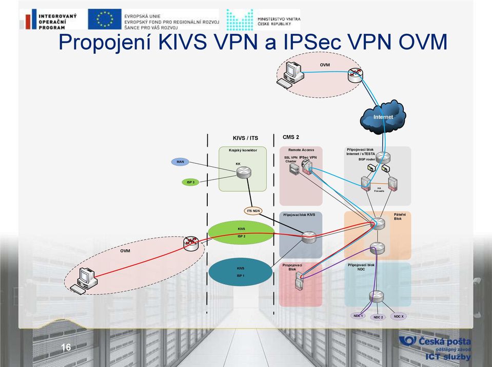 stesta BGP router ISP 3 HA Firewalls ITS NGN Připojovací blok KIVS Páteřní Blok