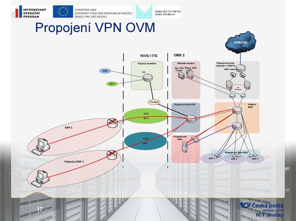 ISP 3 HA Firewalls ITS NGN Připojovací blok KIVS Páteřní Blok KIVS ISP 2 ORP 1