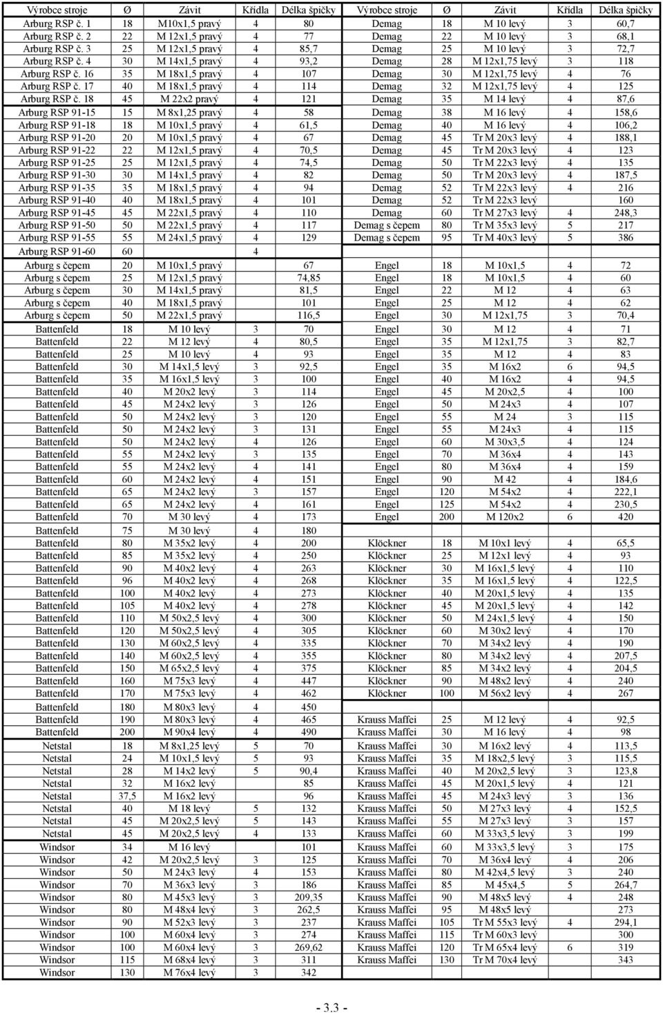 4 30 M 14x1,5 pravý 4 93,2 Demag 28 M 12x1,75 levý 3 118 Arburg RSP č. 16 35 M 18x1,5 pravý 4 107 Demag 30 M 12x1,75 levý 4 76 Arburg RSP č.