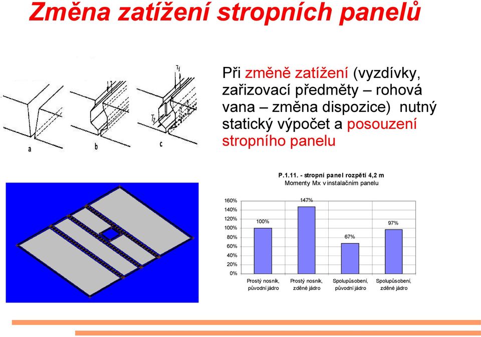 - stropní panel rozpětí 4,2 m Momenty Mx v instalačním panelu 147% 160% 140% 120% 100% 97% 100% 67%