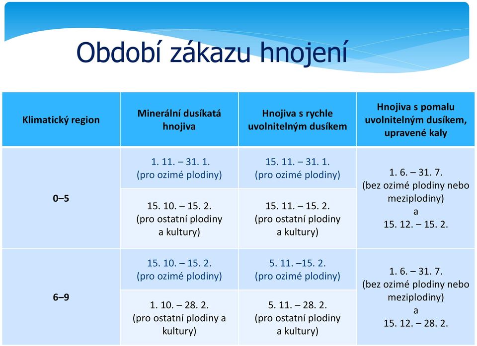 (bez ozimé plodiny nebo 15. 11. 15. 2. (pro ostatní plodiny a kultury) meziplodiny) a 15. 12. 15. 2. 6 9 15. 10. 15. 2. (pro ozimé plodiny) 1. 10. 28. 2. (pro ostatní plodiny a kultury) 5.