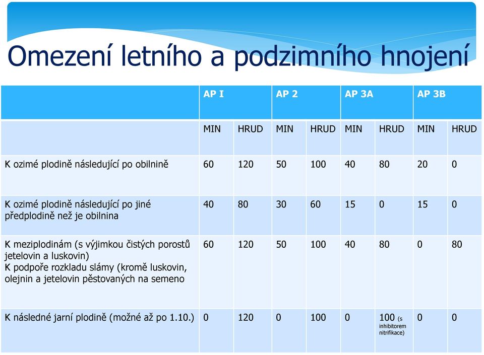 meziplodinám (s výjimkou čistých porostů jetelovin a luskovin) K podpoře rozkladu slámy (kromě luskovin, olejnin a jetelovin