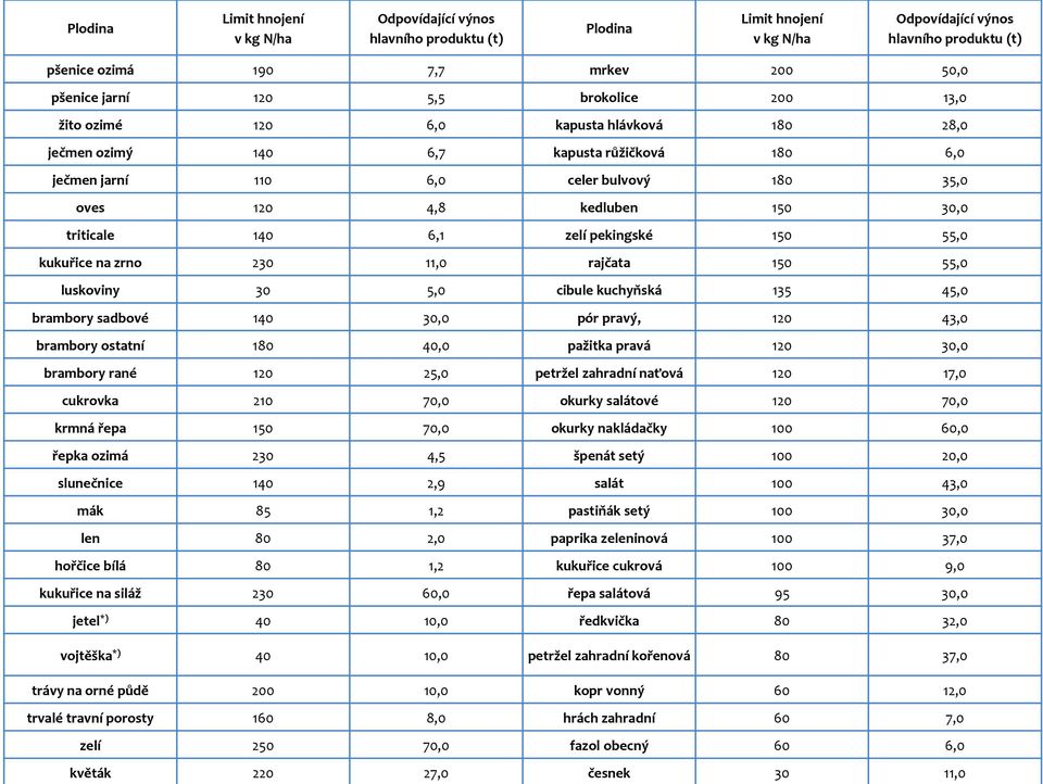 triticale 140 6,1 zelí pekingské 150 55,0 kukuřice na zrno 230 11,0 rajčata 150 55,0 luskoviny 30 5,0 cibule kuchyňská 135 45,0 brambory sadbové 140 30,0 pór pravý, 120 43,0 brambory ostatní 180 40,0