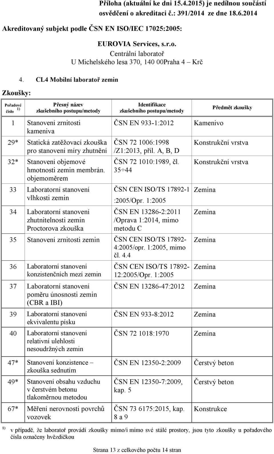 35 44 ČSN CEN ISO/TS 17892-1 :2005/Opr. 1:2005 ČSN EN 13286-2:2011 /Oprava 1:2014, mimo metodu C 35 Stanovení zrnitosti zemin ČSN CEN ISO/TS 17892-4:2005/opr. 1:2005, mimo čl. 4.4 36 Laboratorní