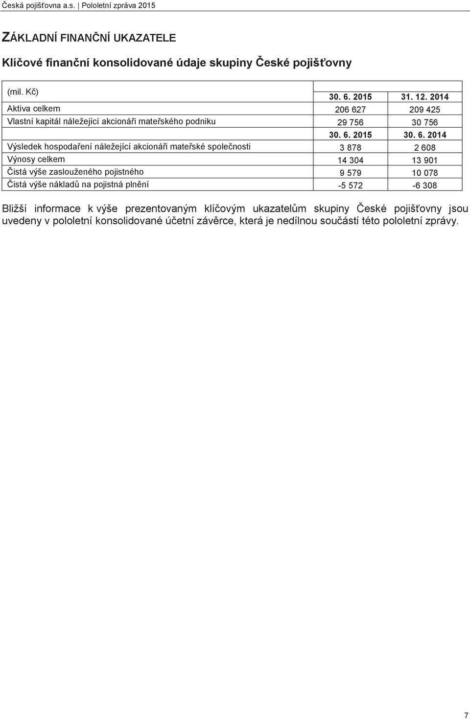 7 209 425 Vlastní kapitál náležející akcionáři mateřského podniku 29 756 30 756 30. 6.