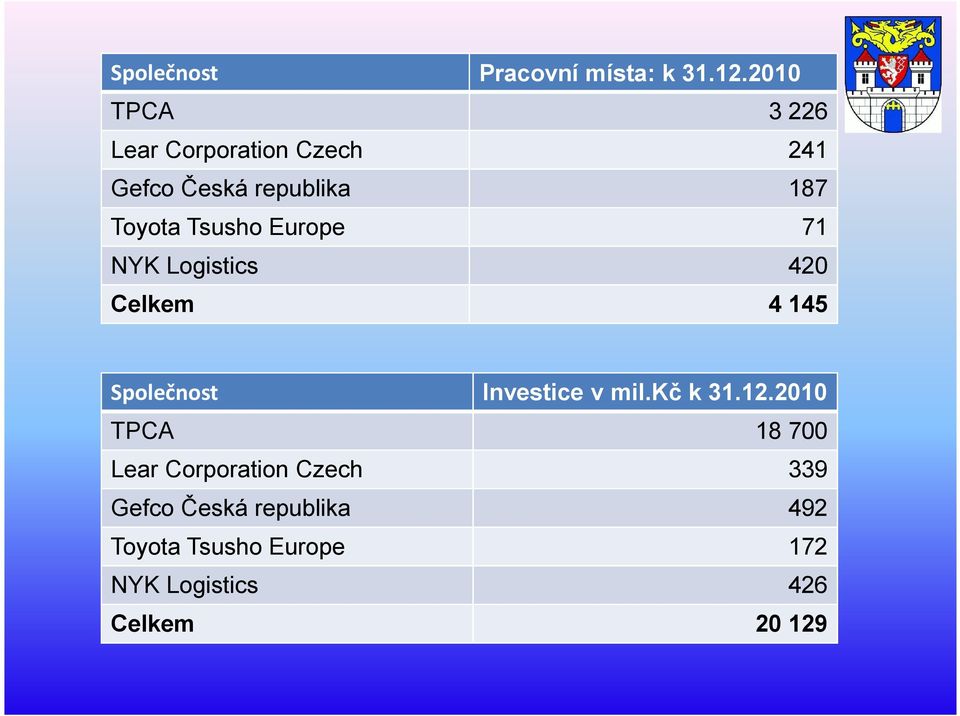 Europe 71 NYK Logistics Celkem Společnost TPCA 420 4 145 Investice v mil.kč k 31.