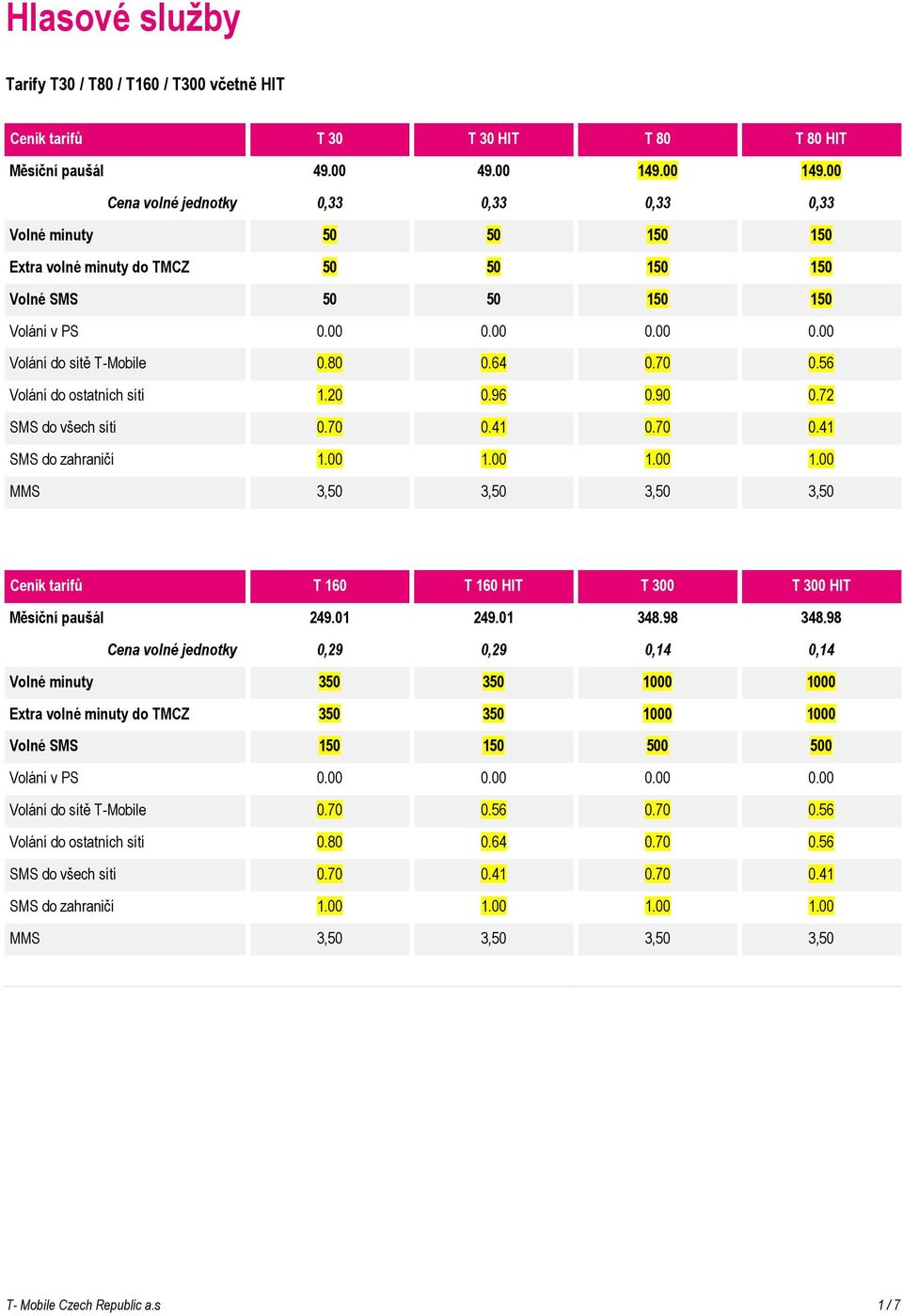 80 0.64 0.70 0.56 Volání do ostatních sítí 1.20 0.96 0.90 0.72 SMS do všech sítí 0.70 0.41 0.70 0.41 SMS do zahraničí 1.00 1.