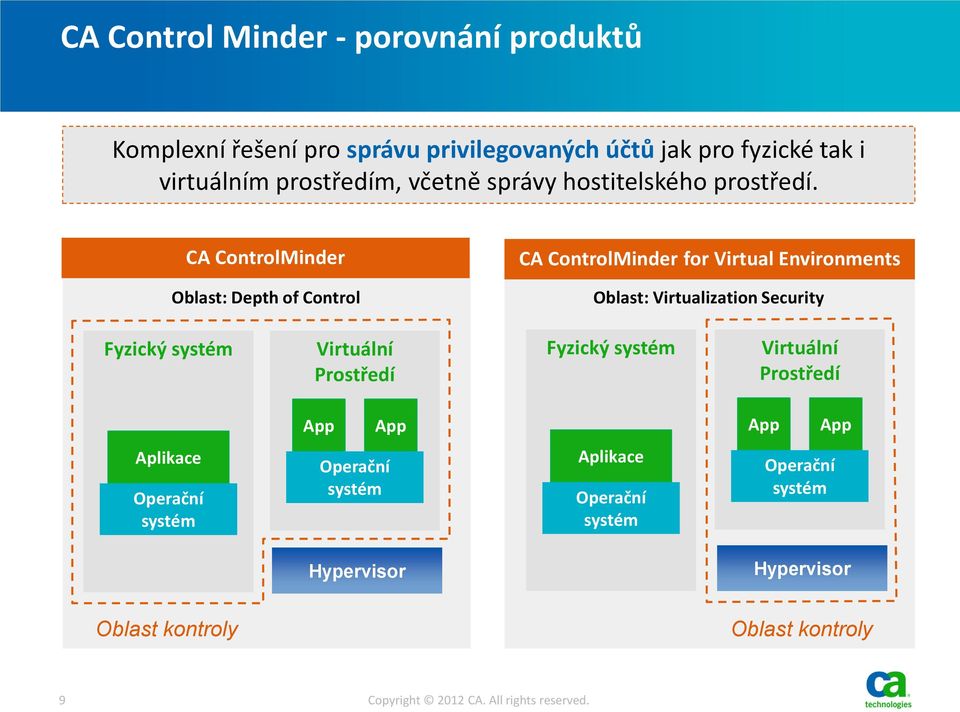 CA ControlMinder Oblast: Depth of Control CA ControlMinder for Virtual Environments Oblast: Virtualization Security Fyzický