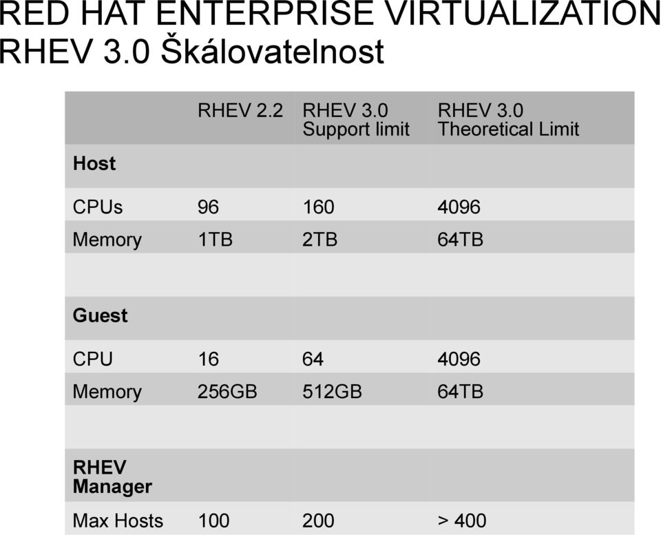 0 Theoretical Limit CPUs 96 160 4096 Memory 1TB 2TB