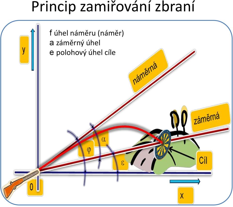 (náměr) a záměrný