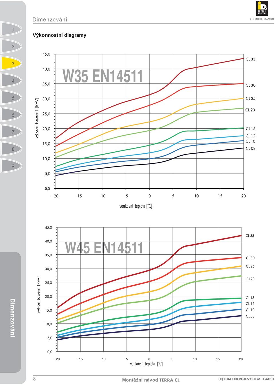teplota [ C],0 0,0,0 W EN CL CL 0 0,0 CL Dimenzování výkon topení [kw],0